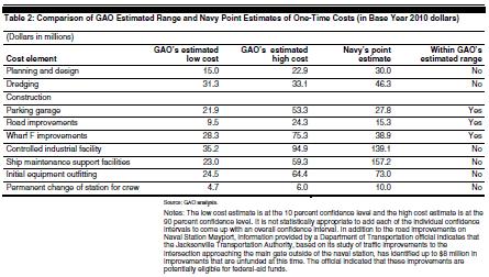 Table 2 [of this GAO report] shows a comparison between our estimated range and the Navy s estimate for one-time costs.