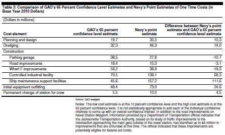 Regarding recurring costs, the report stated on page 14: Table 4 [of this GAO report] shows a comparison between our estimated range and the Navy s estimate for recurring costs.