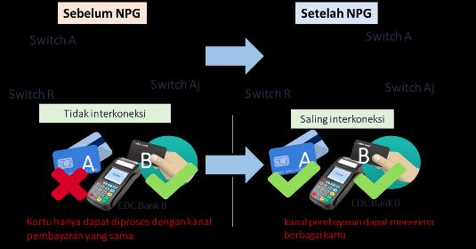 .. Before NPG After NPG Transaction process Basic Principle of NPG Domestic transaction process Not connected Interconnected Operator Held by NPG Institutions (Standard,