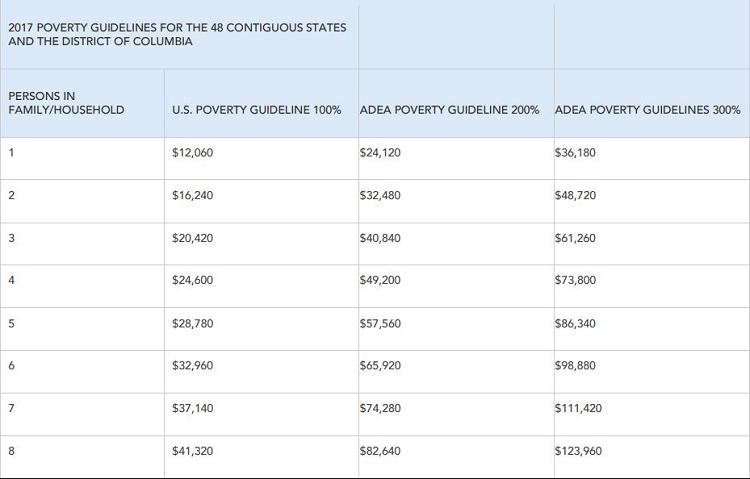 The total income for you and your family must not exceed 300% of the 2017 U.S. Poverty Guidelines.