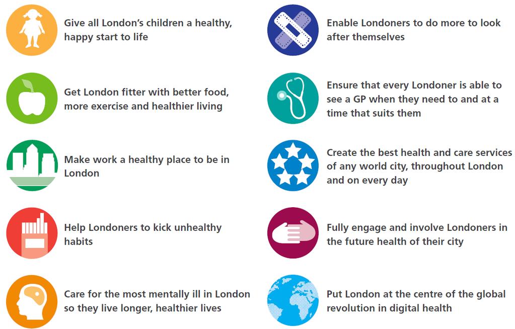 London aspires to be the healthiest major global city The London Health Commission set this overarching goal, recognising that London is currently ranked 7 out of 14 comparable cities for health.