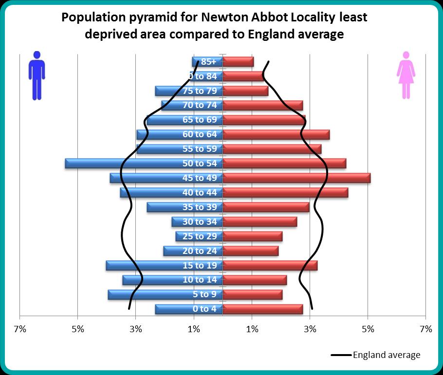 Newton Abbot Resident Population Profile Least vs Most Deprived Areas, 2013
