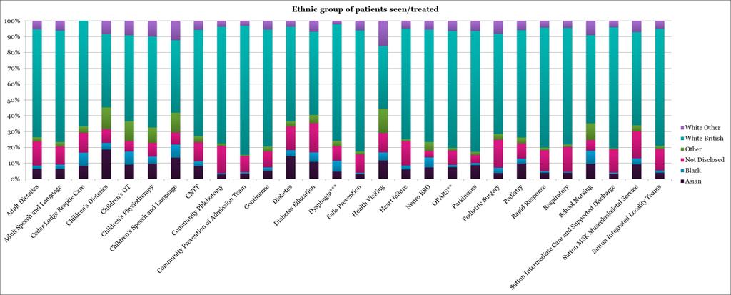 of patients % of patients Asian 4428 9% Black 2024 4% Other 3558 7% White