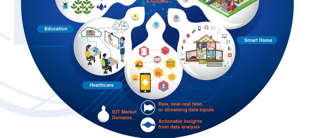 of market value by 2020** IoT has the potential to become a major driver of development * ABI (2013), Gartner