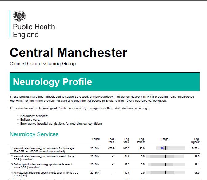 Neurological Emergency Admissions 2011-2 5 lowest spending CCGs ( per 1000 population per year) Source NIN NHS WOKINGHAM CCG 9,514 NHS KINGSTON CCG 10,067 NHS NORTH & WEST READING CCG 10,684 NHS