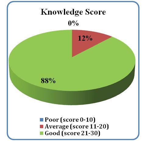 Knowledge score of subjects according to Knowledge grade Sr. No.. 3.