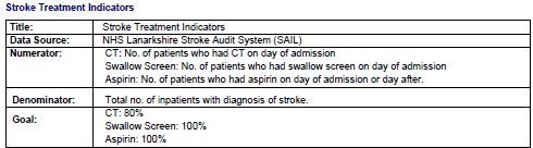 Swallow Screen, CT and Aspirin % 100 90 80 70 60 50 40 30 20 10 0 Aug-11 Jul-11 Jun-11 May-11 Apr-11 Mar-11 Feb-11 Jan-11 Dec-10 Nov-10 Oct-10 Sep-10 Swallow Screen on day of admission CT scan on day