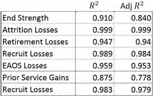 Table 3. R-Square and Adjusted R-Square of Accepted Meta- Models The least squares models were then validated by testing key model assumptions before being accepted.