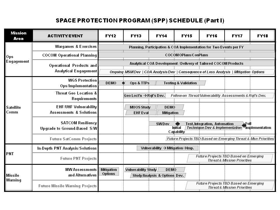 Exhibit R-4, RDT&E Schedule Profile: PB 2014 Air Force DATE: April 2013 PE 0603830F: Space