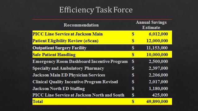 Financial Sense/Cents The Efficiency Task Force for Jackson Health System, estimated that