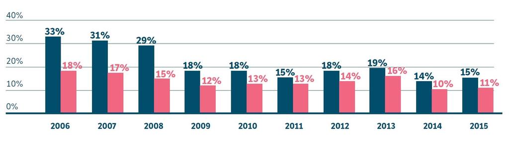 Average success rates DFF, 2005-2015 (%) Number of