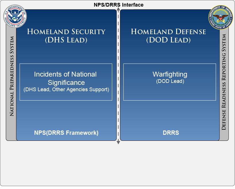 NPS and DRRS Interagency Intergovernmental Operations Federal, State, County, Local Agencies Nongovernmental