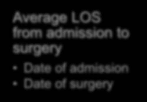 Discharge Average LOS from admission