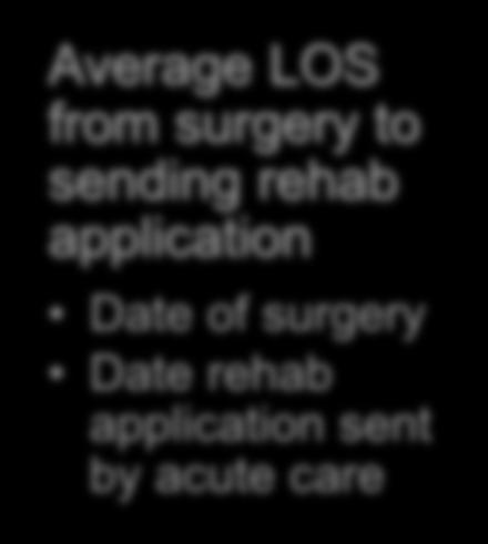 surgery Average LOS from surgery to