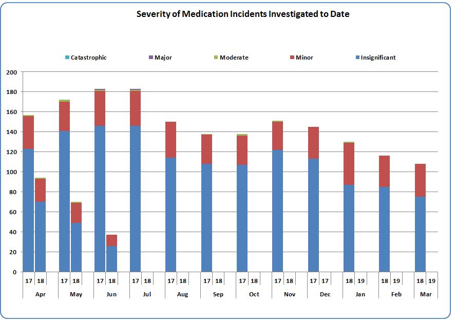 Safe Medication Reporting Medication Incidents: Lessons Learned Learning from incidents January to March 2018 Medication incidents are described as any incident where there has been an error in the