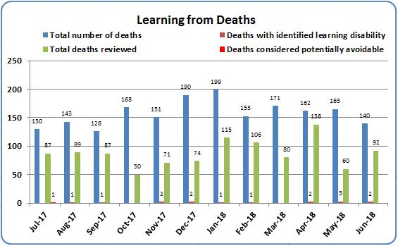 Effective Mortality Indicators In total there were 140 deaths reported in June 2018 this is the same number of deaths reported 12 months previously, (n=140).