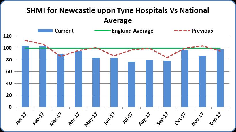 Summary-level Hospital Mortality Indicator (SHMI) The latest SHMI result in December 2017 of 98 is slightly higher than the previous month, however still lower than the national average, this may