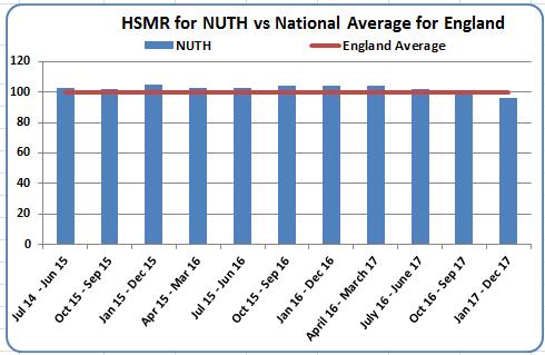 Effective Mortality Indicators Hospital Standardised Mortality Ratio (HSMR) The graph to the left shows HSMR by month,