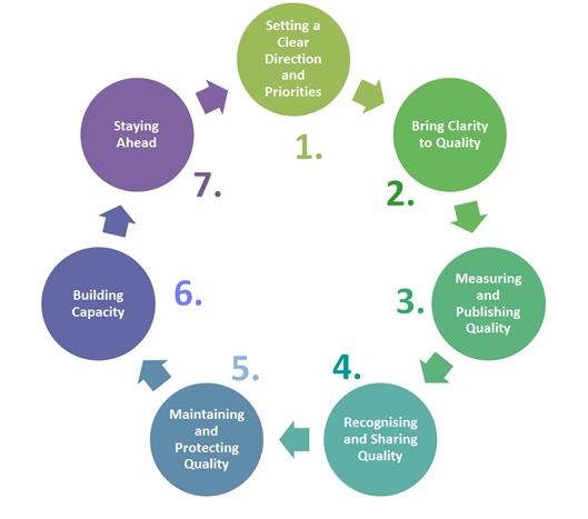 Well-led CQC Guidance Regarding the Assessment of Quality Improvement There is a single QI methodology and language across the Trust The Quality Strategy follows the Seven Steps to improving quality