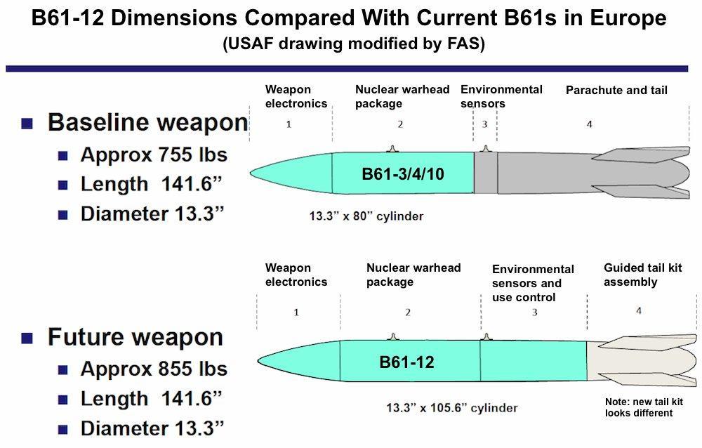 The new B61-12 bomb will be heavier than the B61s currently deployed in Europe. For pictures of actual B61-12 features, click here.