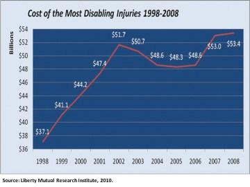 Cost of Workplace Injuries/Illnesses Large