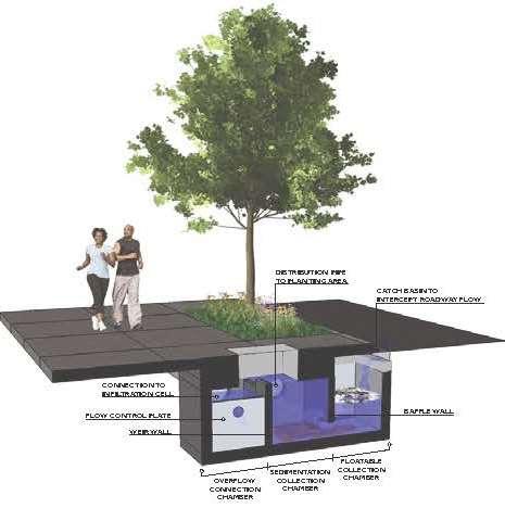 13 Components: Bioretention planting beds Porous pavement