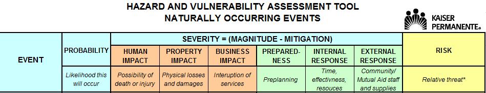 Hazard Vulnerability Analysis (HVA) Risk Assessment Tool - Kaiser Permanente 20