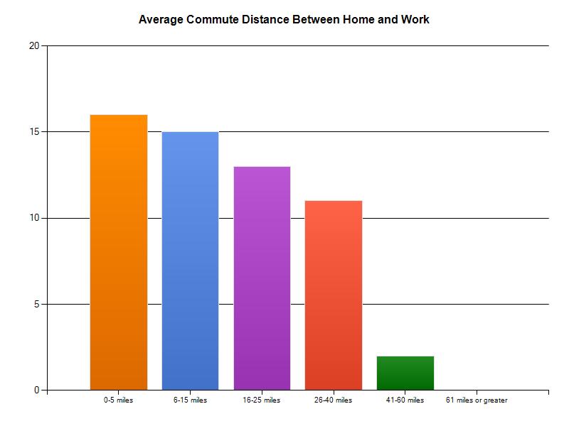 Figure 11: Average Commute Distance Between Home and Work 28% 26% 23% 19% n = 57 Number of people 4% 0-5 miles 8-15 miles 16-25 miles 26-40 miles 41-60 miles 61 miles or greater Comparing work