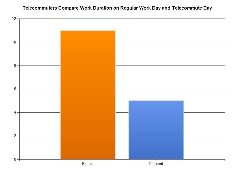 Figure 12: Comparison between Work Duration on Regular Work Day and