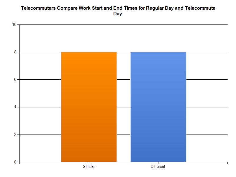 Figure 13: Comparison between Work Start and End Times for Regular