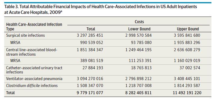 Meta Analyses Zimlichman et al JAMA Intern Med 2013 Examined costs with most significant/ targetable HAIs Monte Carlo simulation used to