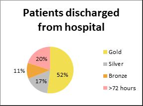 Clinical Navigation average discharges by day against plan Aug 16 Mar 18 Clinical Navigation discharges by type Aug 16 Aug 17 Primary Care Providing services to support patients before they become