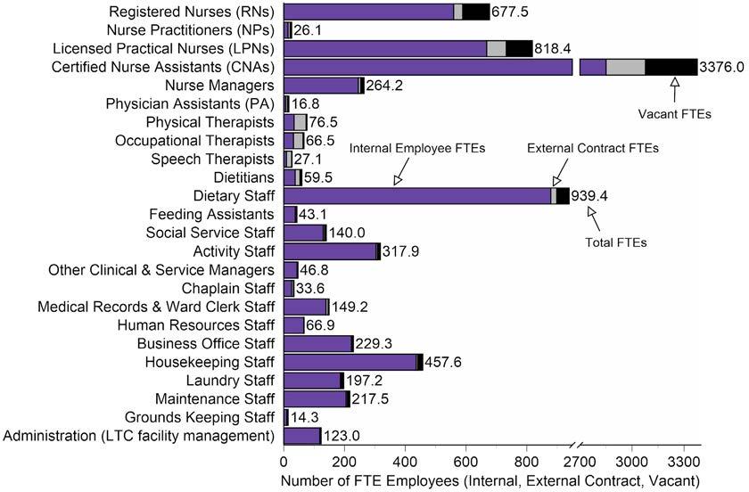 Figure 7. Nursing Facility Workforce FTE Internal Employees, Contract Employees, and Vacancies by Type In Figure 7, an additional dimension is added to the information contained in Figures 5 and 6.