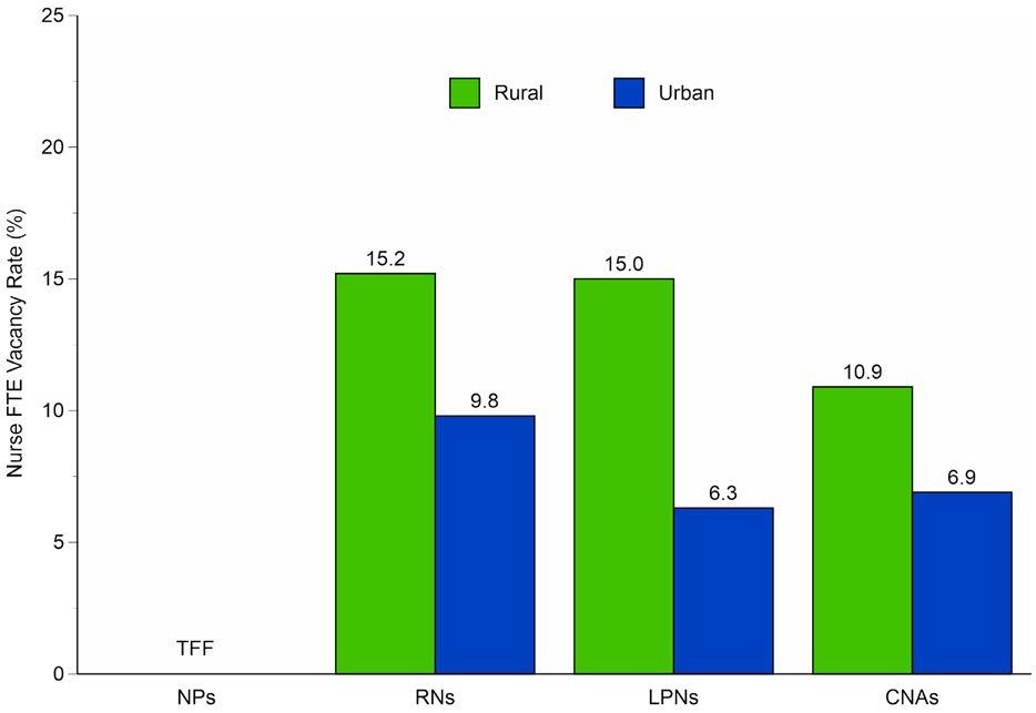 Figure 14. Statewide Nurse FTE Vacancy Rates by Type and Rural/Urban Status TFF = Too Few FTEs Statewide nursing vacancy rates by nurse type are displayed in Figure 14.