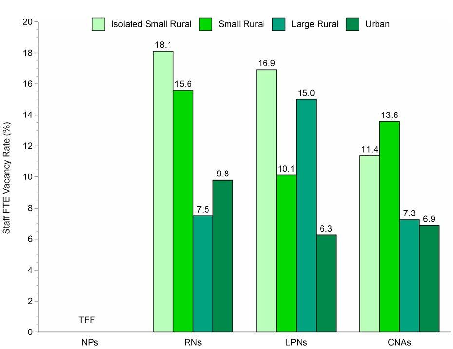 Figure 24. Nurse FTE Vacancy Rates by Type and Rural/Urban Status TFF = Too Few FTEs Vacancy rates for types of nurses based on rural/urban status are presented in Figure 24.