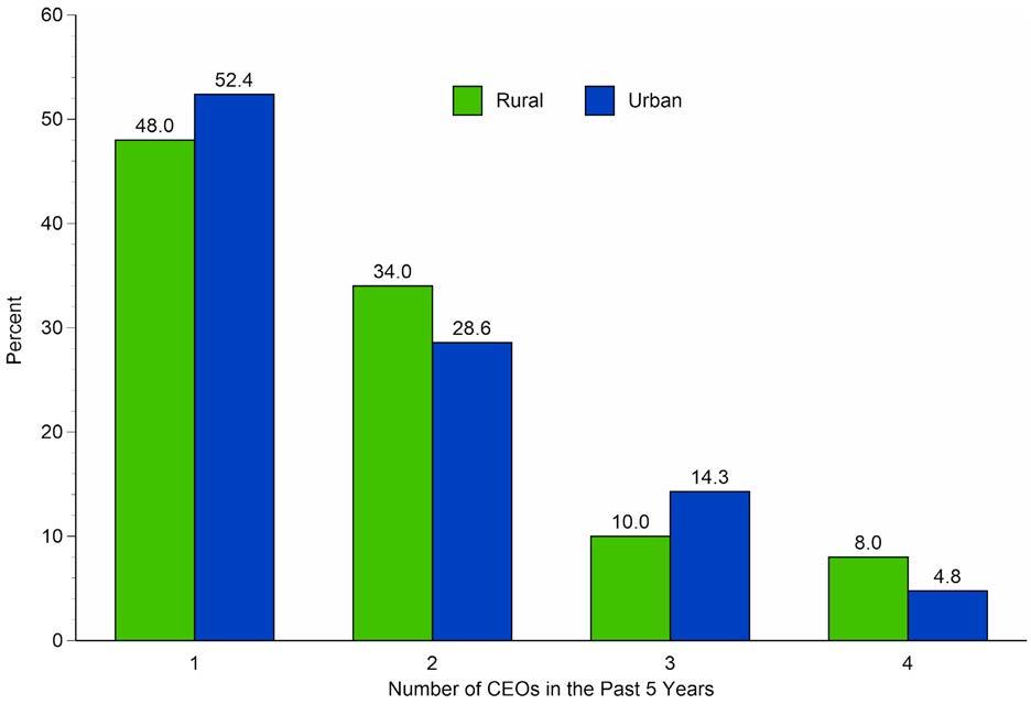 Figure 74. Number of CEOs Nursing Facilities Had During Last Five Years: Rural and Urban Rural and urban differences in CEO turnover (not counting interim CEOs) were explored in Figure 74.