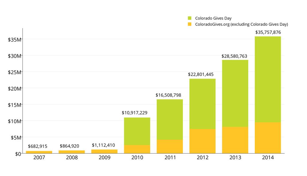 Results Since Inception Seven Years of Steady Growth Since the inception of ColoradoGives.org in May 2007, more than $117 million has been raised through the site.