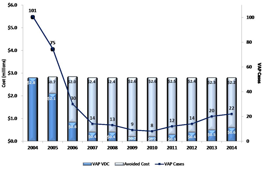 ICU VAP: Avoided Cost Trend 20 Bethany Hospital excluded from January 2007 forward BroMenn Medical Center