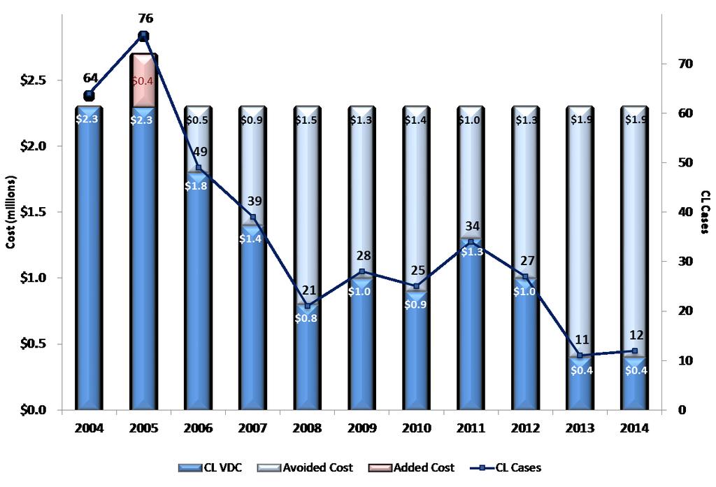 ICU CLABSI: Avoided Cost Trend 34 Bethany Hospital excluded from January 2007 forward BroMenn Medical