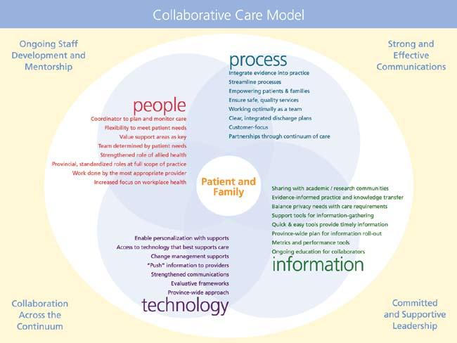 Collaborators include the patients themselves, family members, and the interdisciplinary team.