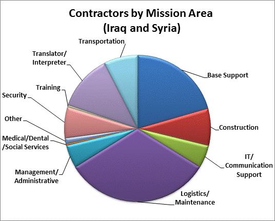 2 OIR (Iraq and Syria) Summary The distribution of contractors in Iraq and Syria by mission category are: Base Support 1,097 (19.0%) Construction 435 (8.1%) IT/Communications Support 267 (4.