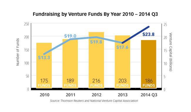 Venture Capital (cont.