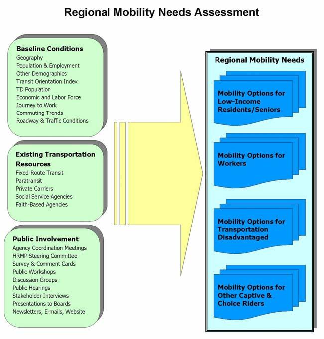 4. Regional Mobility Needs Assessment The project team analyzed the mobility needs and the existing and potential transit markets of the Heartland.