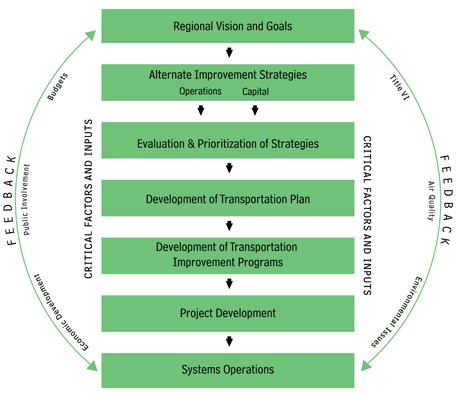 7. Institutional Options This section provides a perspective on regional organizational coordination and structure as it relates to the planning, development, and implementation of mobility services.