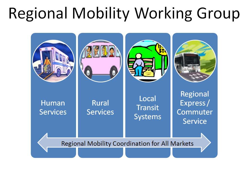 Composition and Logistics The MWG should be composed of key mobility stakeholders to include the following: Local government representatives CTCs CFRPC SWFRPC Transit operators / providers FDOT