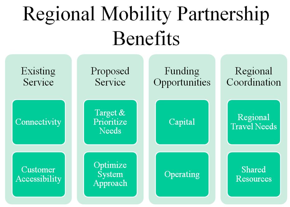 MWG Formation Workshop A Mobility Working Group formation workshop should be scheduled upon endorsement of the HRMP.