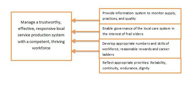 Driver : Manage Local Production System IHI, Triple Aim in Communities, 2013 3 YES! Encourage Geographic Concentration?