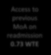 71 WTE Access to previous MoA on readmission