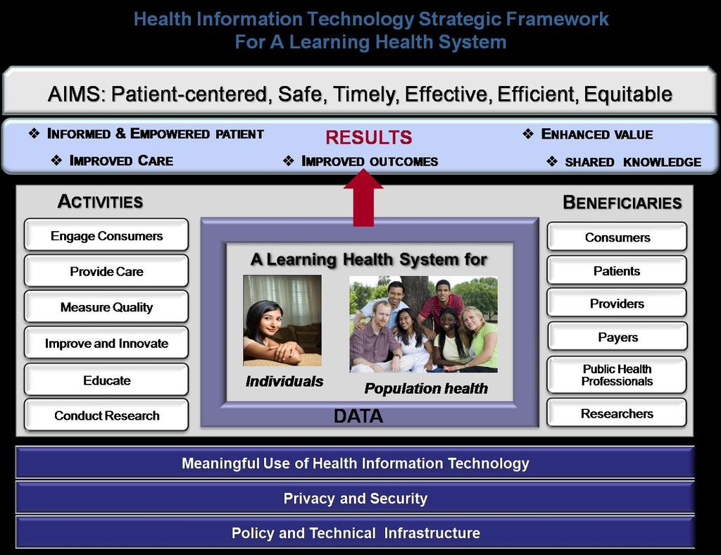 Vision A system that is designed to generate and apply the best evidence for the collaborative health care choices of each patient and provider; to drive the process of new discovery as a