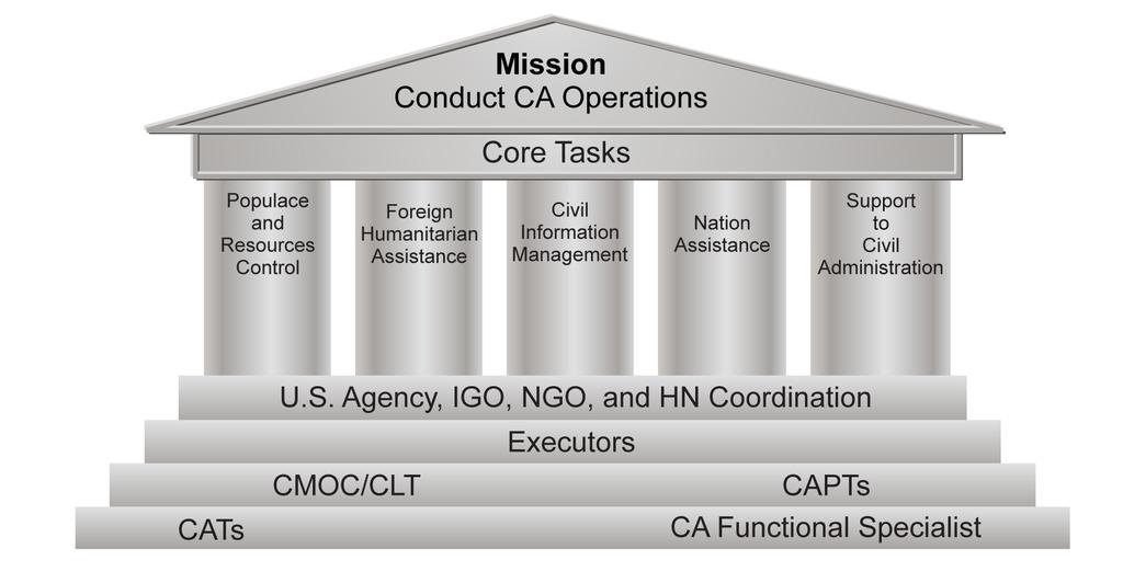 Chapter 1 1-12. CAO are conducted within the scope of five core tasks and may occur prior to, simultaneously, or sequentially with combat operations depending on the operational environment.